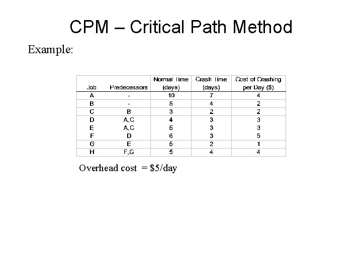 CPM – Critical Path Method Example: Overhead cost = $5/day 