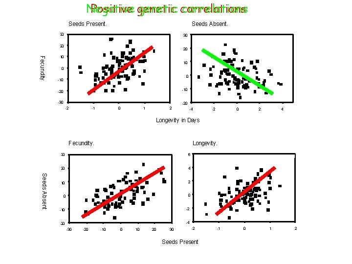 Negative genetic correlations Positive genetic Seeds Present. Seeds Absent. 30 30 20 20 Fecundity