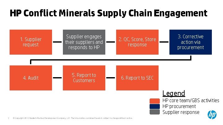 HP Conflict Minerals Supply Chain Engagement 1. Supplier request Supplier engages their suppliers and