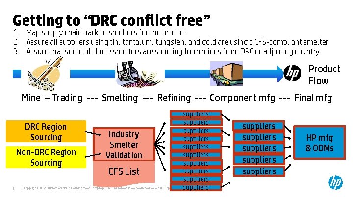 Getting to “DRC conflict free” 1. Map supply chain back to smelters for the