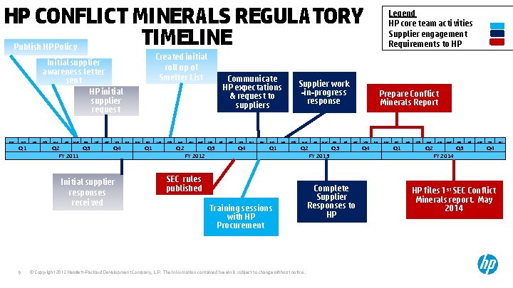 HP CONFLICT MINERALS REGULATORY TIMELINE Legend HP core team activities Supplier engagement Requirements to