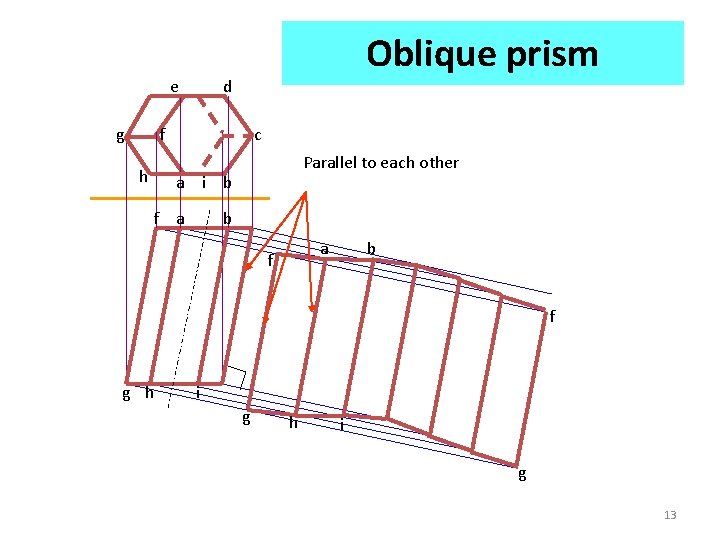 e g Oblique prism d f h c Parallel to each other a i e g Oblique prism d f h c Parallel to each other a i