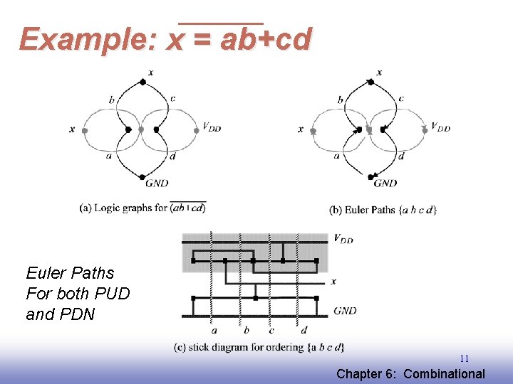 Example: x = ab+cd Euler Paths For both PUD and PDN 11 EE 141