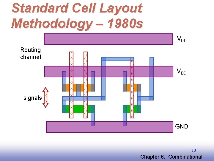 Standard Cell Layout Methodology – 1980 s VDD Routing channel VDD signals GND 13