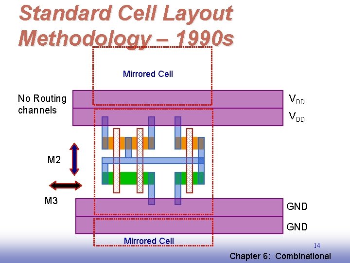 Standard Cell Layout Methodology – 1990 s Mirrored Cell No Routing channels VDD M