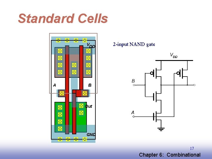 Standard Cells VDD A 2 -input NAND gate B Out GND 17 EE 141