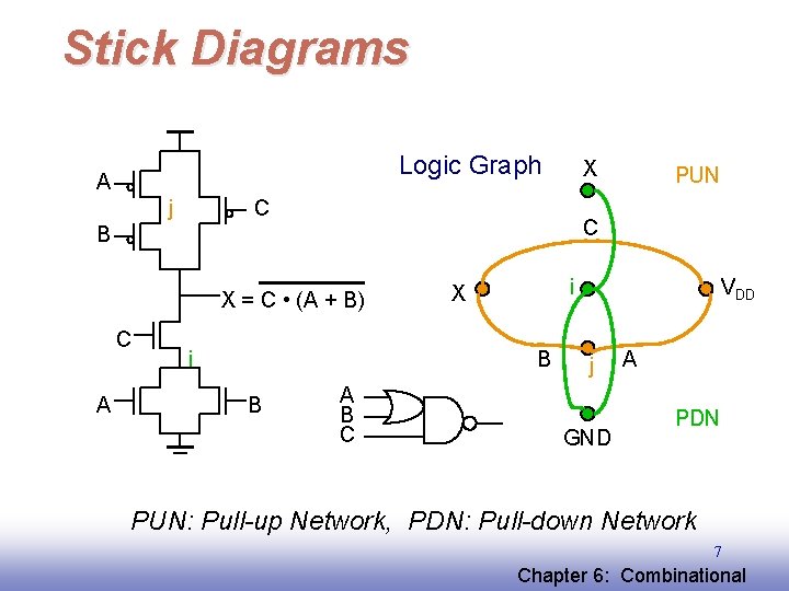 Stick Diagrams Logic Graph A j X C C B X = C •