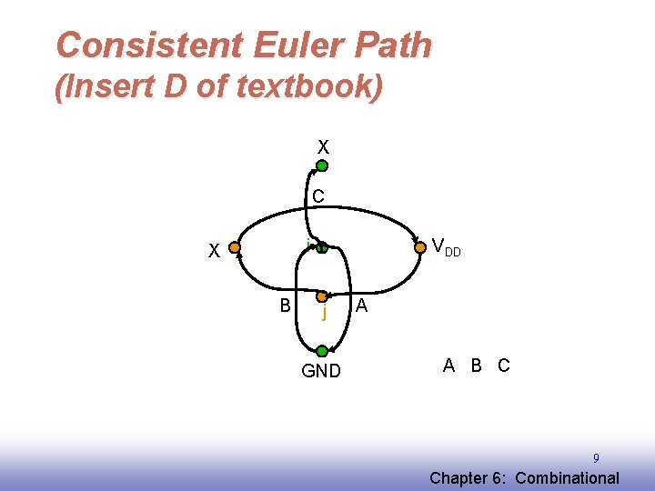 Consistent Euler Path (Insert D of textbook) X C i X B VDD j