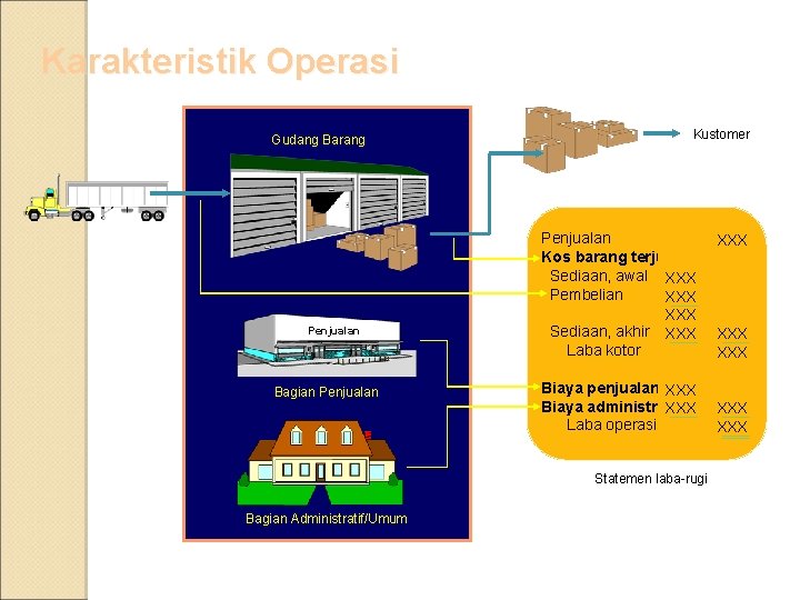 Karakteristik Operasi Gudang Barang Penjualan Bagian Penjualan Kustomer Penjualan Kos barang terjual Sediaan, awal Karakteristik Operasi Gudang Barang Penjualan Bagian Penjualan Kustomer Penjualan Kos barang terjual Sediaan, awal