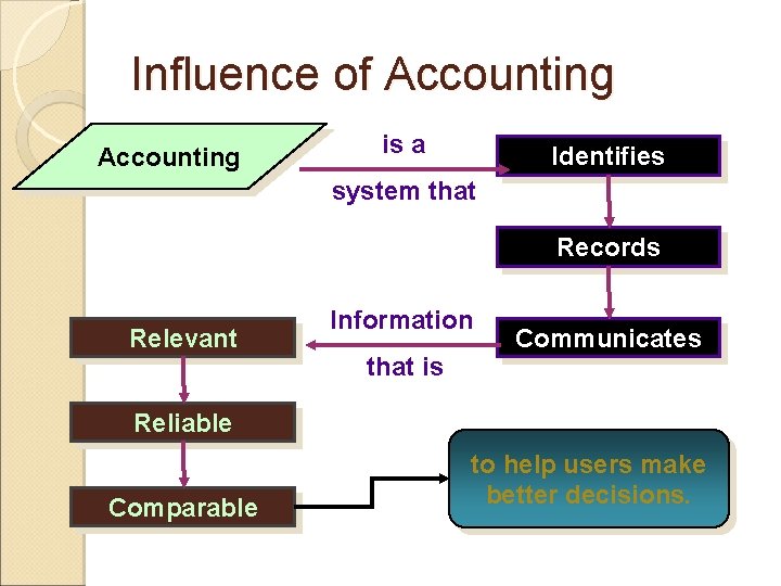 Influence of Accounting is a Identifies system that Records Relevant Information that is Communicates Influence of Accounting is a Identifies system that Records Relevant Information that is Communicates