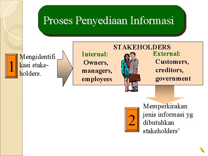 Proses Penyediaan Informasi 1 Mengidentifi kasi stakeholders. STAKEHOLDERS External: Internal: Customers, Owners, creditors, managers, Proses Penyediaan Informasi 1 Mengidentifi kasi stakeholders. STAKEHOLDERS External: Internal: Customers, Owners, creditors, managers,