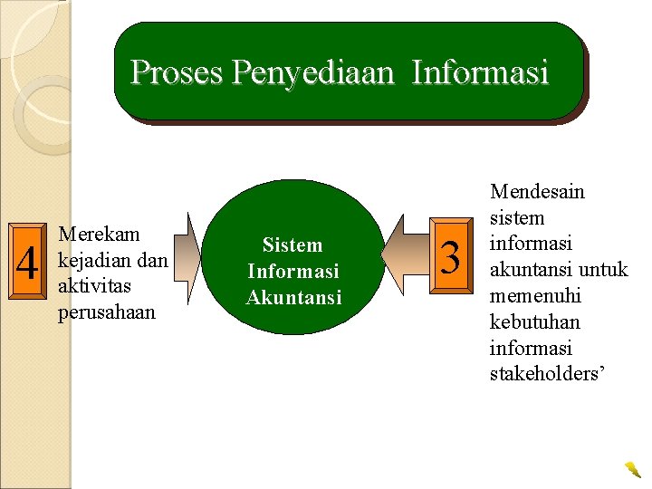 Proses Penyediaan Informasi 4 Merekam kejadian dan aktivitas perusahaan Sistem Informasi Akuntansi 3 Mendesain Proses Penyediaan Informasi 4 Merekam kejadian dan aktivitas perusahaan Sistem Informasi Akuntansi 3 Mendesain