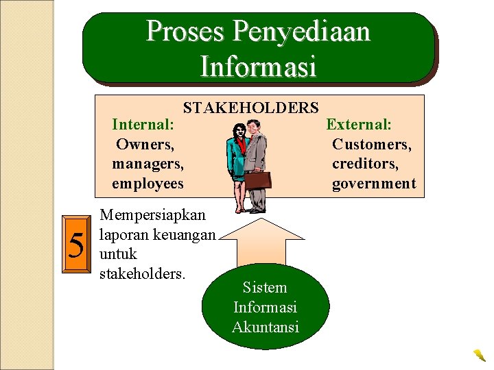 Proses Penyediaan Informasi STAKEHOLDERS Internal: Owners, managers, employees 5 Mempersiapkan laporan keuangan untuk stakeholders. Proses Penyediaan Informasi STAKEHOLDERS Internal: Owners, managers, employees 5 Mempersiapkan laporan keuangan untuk stakeholders.