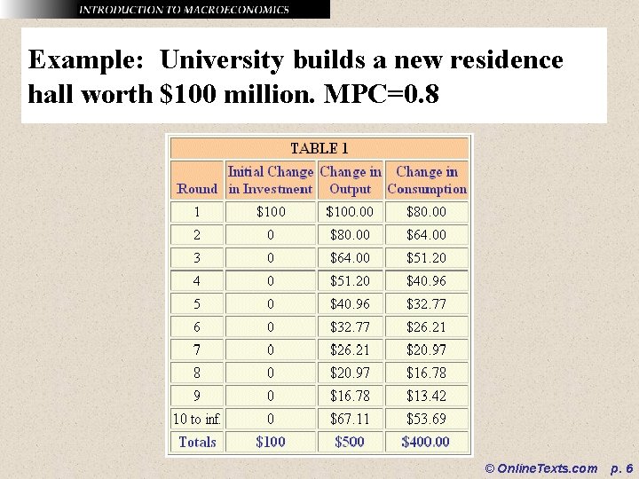 Example: University builds a new residence hall worth $100 million. MPC=0. 8 © Online.