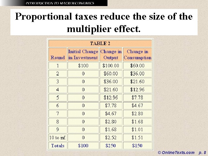 Proportional taxes reduce the size of the multiplier effect. © Online. Texts. com p.