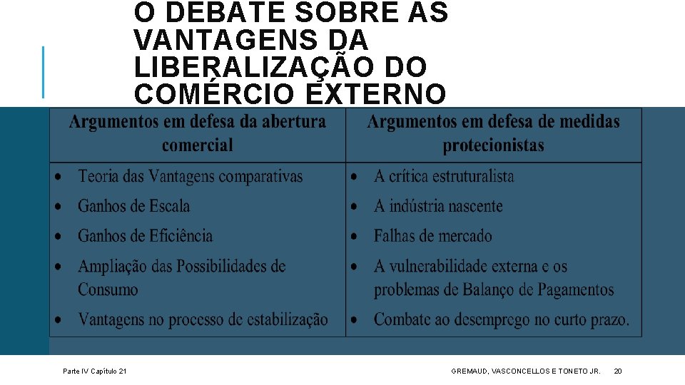 O DEBATE SOBRE AS VANTAGENS DA LIBERALIZAÇÃO DO COMÉRCIO EXTERNO Parte IV Capítulo 21