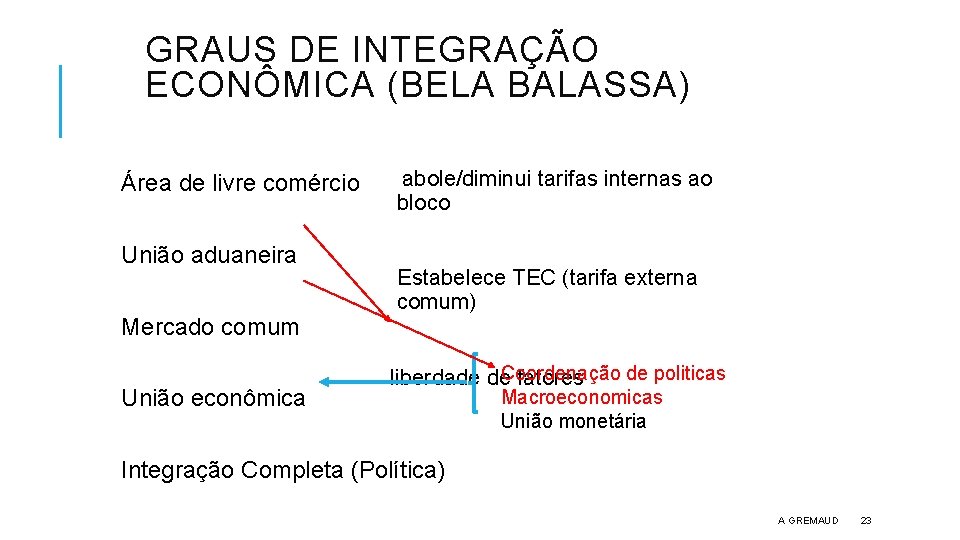 GRAUS DE INTEGRAÇÃO ECONÔMICA (BELA BALASSA) Área de livre comércio União aduaneira Mercado comum