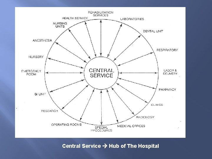 Central Service Hub of The Hospital 
