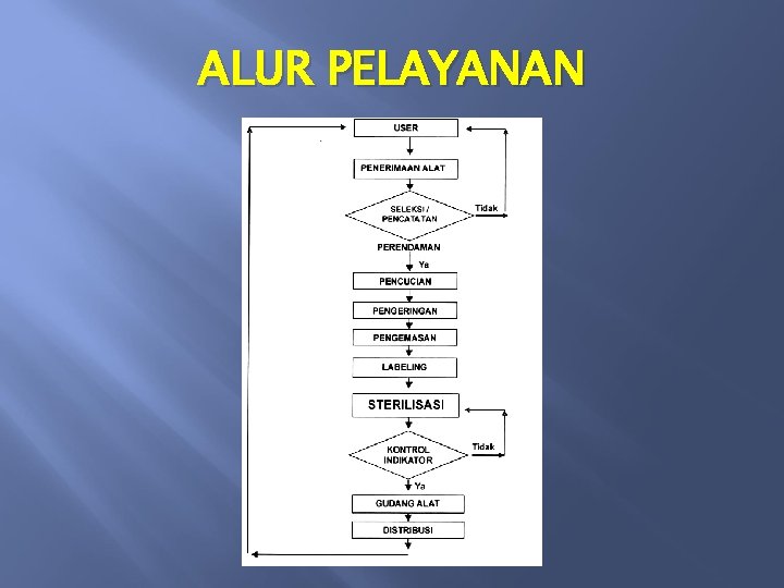 ALUR PELAYANAN 