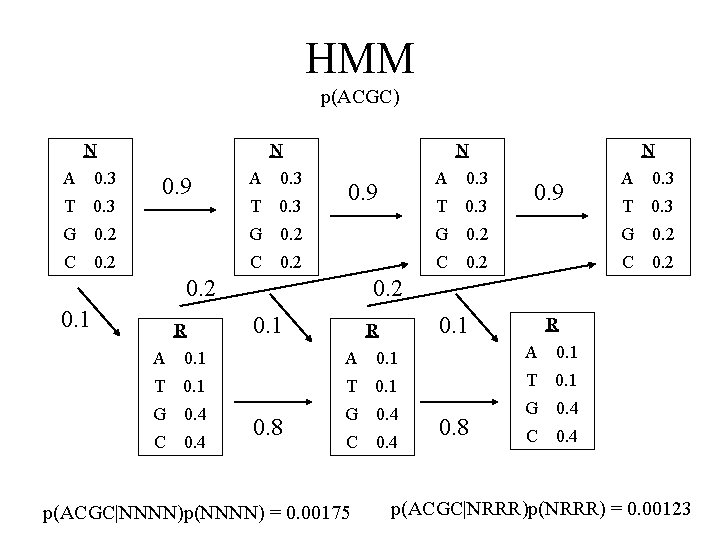 HMM p(ACGC) N A 0. 3 T 0. 3 G C N A 0.