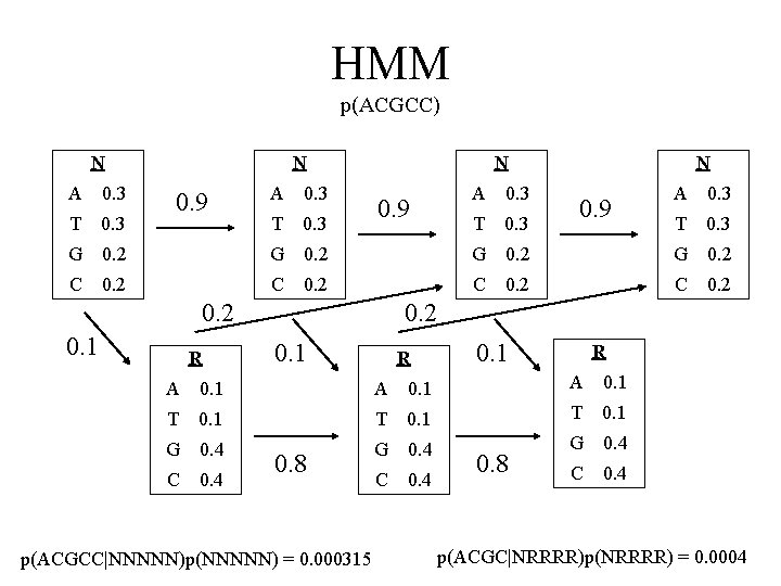 HMM p(ACGCC) N A 0. 3 T 0. 3 G C N A 0.