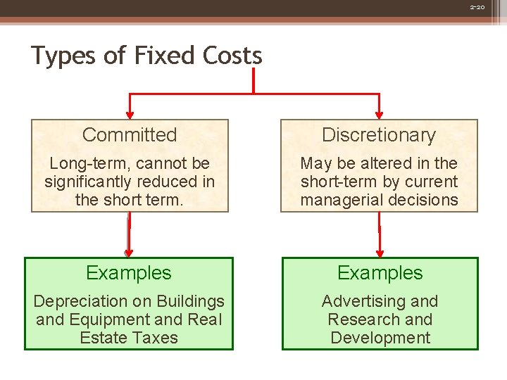 2 -20 Types of Fixed Costs Committed Discretionary Long-term, cannot be significantly reduced in