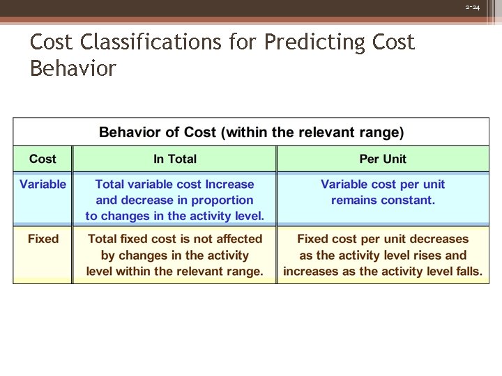 2 -24 Cost Classifications for Predicting Cost Behavior 