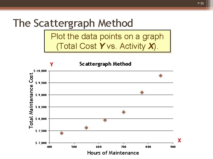 2 -33 The Scattergraph Method Plot the data points on a graph (Total Cost