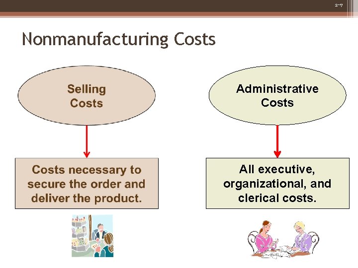 2 -7 Nonmanufacturing Costs Administrative Costs All executive, organizational, and clerical costs. 