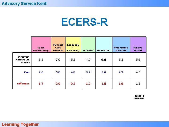 Advisory Service Kent ECERS-R Space & Furnishings Personal Care Routines Language Reasoning Activities Interaction