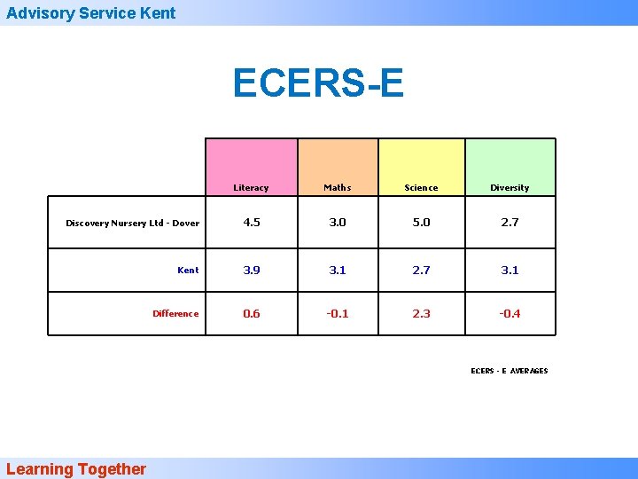 Advisory Service Kent ECERS-E Literacy Maths Science Diversity Discovery Nursery Ltd - Dover 4.