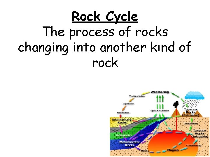 Rock Cycle The process of rocks changing into another kind of rock 