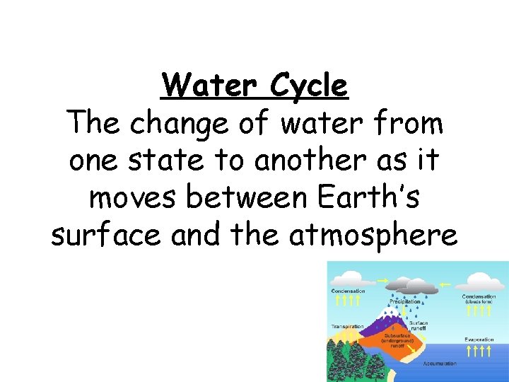 Water Cycle The change of water from one state to another as it moves