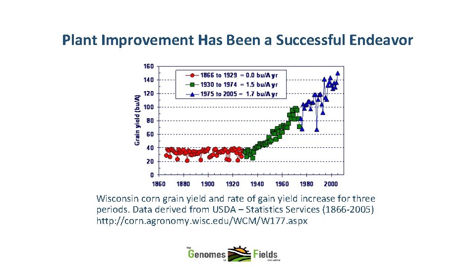 Plant Improvement Has Been a Successful Endeavor Wisconsin corn grain yield and rate of