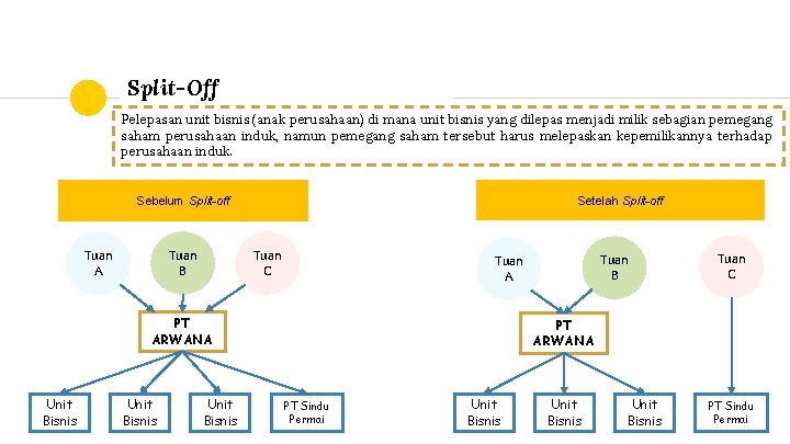 Split-Off Pelepasan unit bisnis (anak perusahaan) di mana unit bisnis yang dilepas menjadi milik