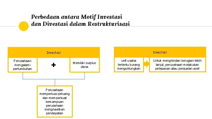 Perbedaan antara Motif Investasi dan Divestasi dalam Restrukturisasi Divestasi Investasi Perusahaan mengalami pertumbuhan +