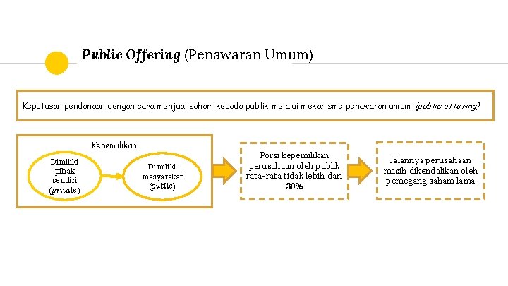 Public Offering (Penawaran Umum) Keputusan pendanaan dengan cara menjual saham kepada publik melalui mekanisme