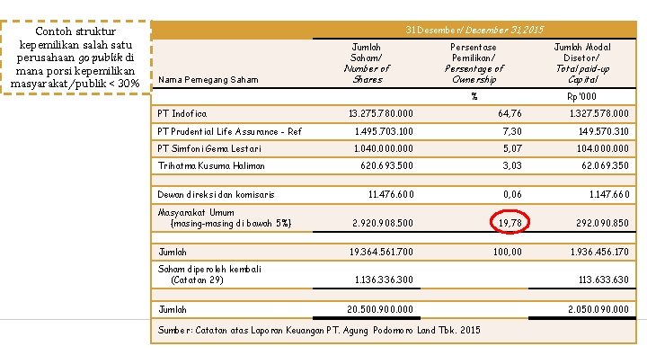 Contoh struktur kepemilikan salah satu perusahaan go publik di mana porsi kepemilikan masyarakat/publik <