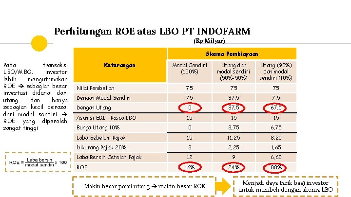 Perhitungan ROE atas LBO PT INDOFARM (Rp Milyar) Skema Pembiayaan Pada transaksi LBO/MBO, investor