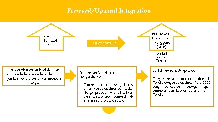 Forward/Upward Integration Perusahaan Pemasok (hulu) diintegrasikan Perusahaan Distributor /Pengguna (hilir) Inisiasi Merger Vertikal Tujuan