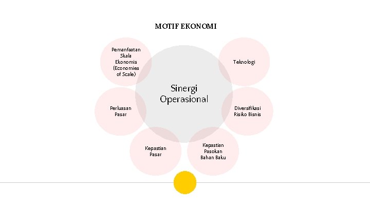 MOTIF EKONOMI Pemanfaatan Skala Ekonomis (Economies of Scale) Teknologi Sinergi Operasional Diversifikasi Risiko Bisnis