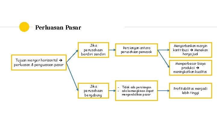 Perluasan Pasar Jika perusahaan berdiri sendiri Persiangan antara perusahaan pemasok Tujuan merger horisontal perluasan