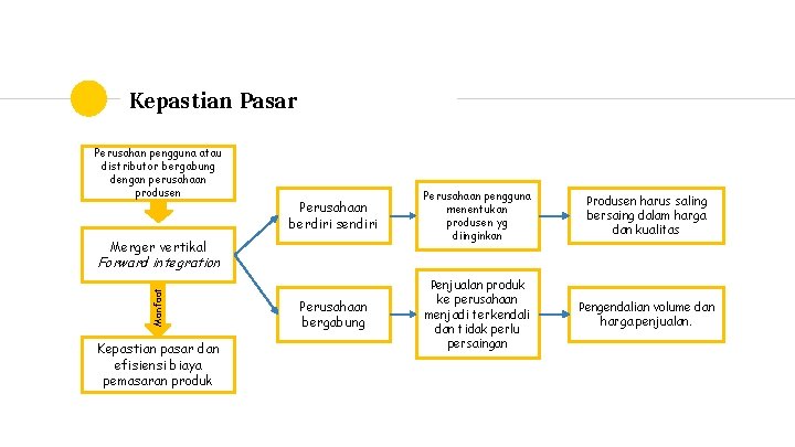 Kepastian Pasar Perusahan pengguna atau distributor bergabung dengan perusahaan produsen Perusahaan berdiri sendiri Perusahaan