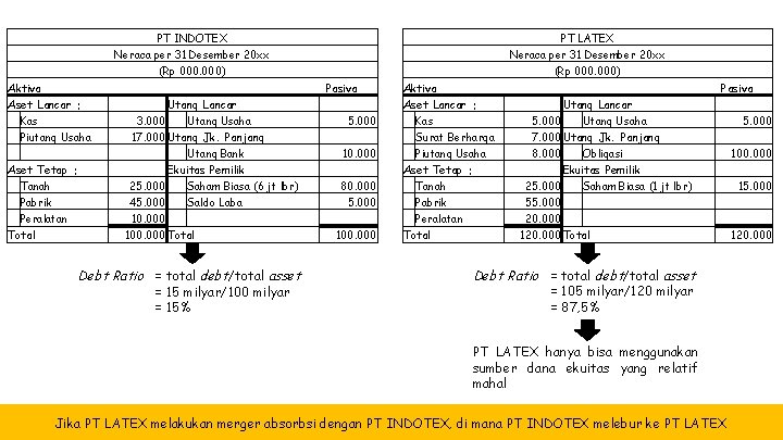 PT INDOTEX Neraca per 31 Desember 20 xx (Rp 000) Aktiva Aset Lancar :