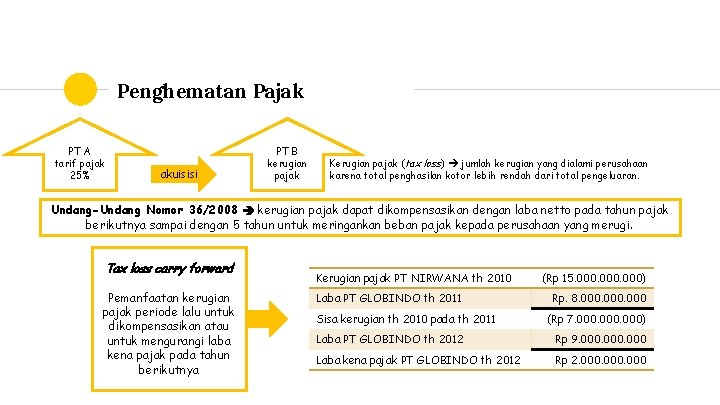 Penghematan Pajak PT A tarif pajak 25% akuisisi PT B kerugian pajak Kerugian pajak