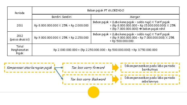 Periode 2011 2012 (pasca akuisisi) Beban pajak PT GLOBINDO Berdiri Sendiri Merger Rp 8.