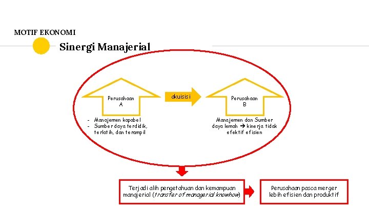 MOTIF EKONOMI Sinergi Manajerial Perusahaan A - Manajemen kapabel - Sumber daya terdidik, terlatih,