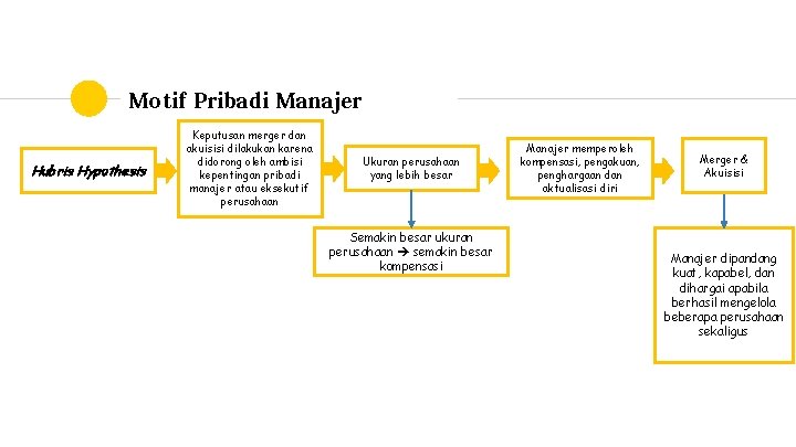 Motif Pribadi Manajer Hubris Hypothesis Keputusan merger dan akuisisi dilakukan karena didorong oleh ambisi