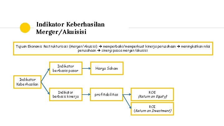 Indikator Keberhasilan Merger/Akuisisi Tujuan Ekonomis Restrukturisasi (Merger/Akuisisi) memperbaiki/memperkuat kinerja perusahaan meningkatkan nilai perusahaan sinergi