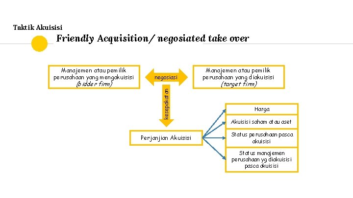 Taktik Akuisisi Friendly Acquisition/ negosiated take over (bidder firm) negosiasi kesepakatan Manajemen atau pemilik